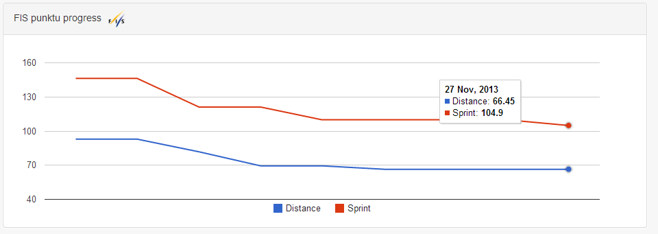 Timing.lv Arvja Liepiņa FIS punktu progress