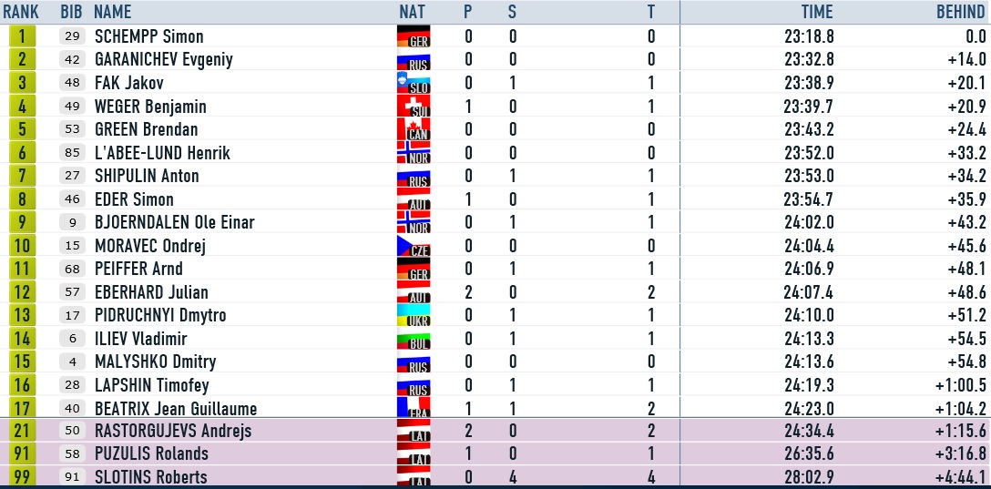 Rastorgujevam divas kļūdas un 21. vieta sprintā, uzvar Šemps