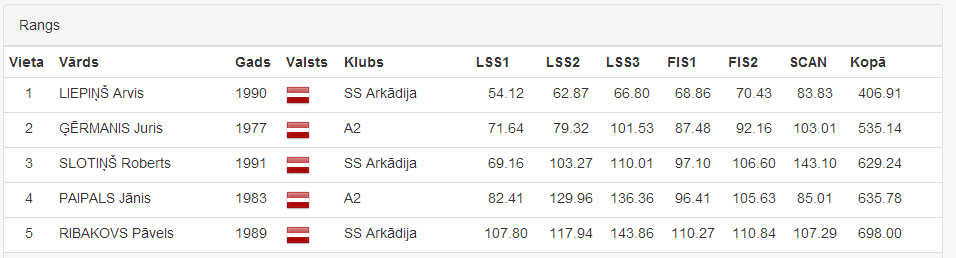 Timing.lv 2012/2013 sezonas distanču slēpotāju VE rangs