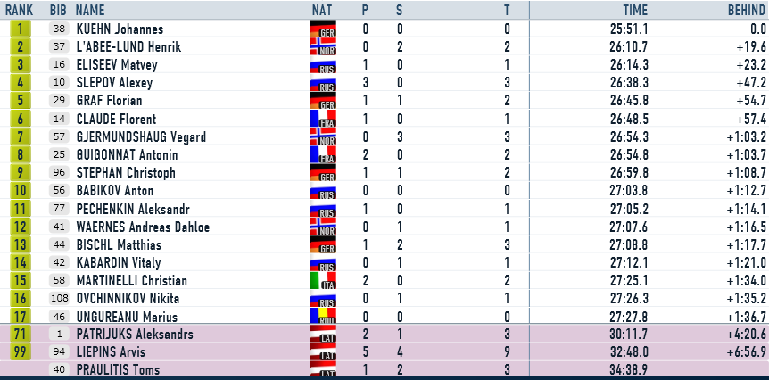 IBU 4.posma vīriešu 10km sprinta rezultāti