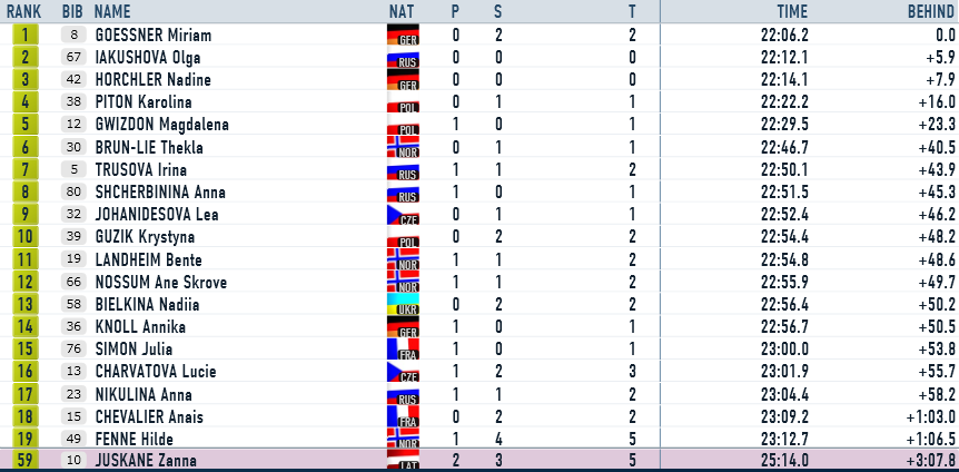 IBU 4.posma sieviešu 7.5km sprinta rezultāti